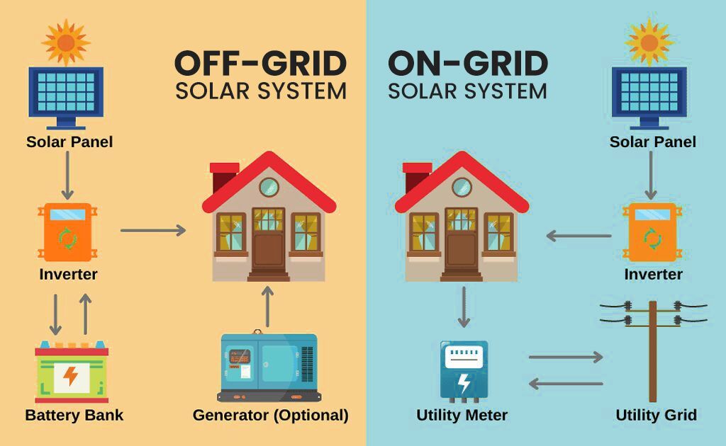 The Differences Between On-Grid and Off-Grid Solar System
